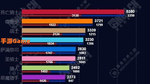 魔兽世界7.0强势职业